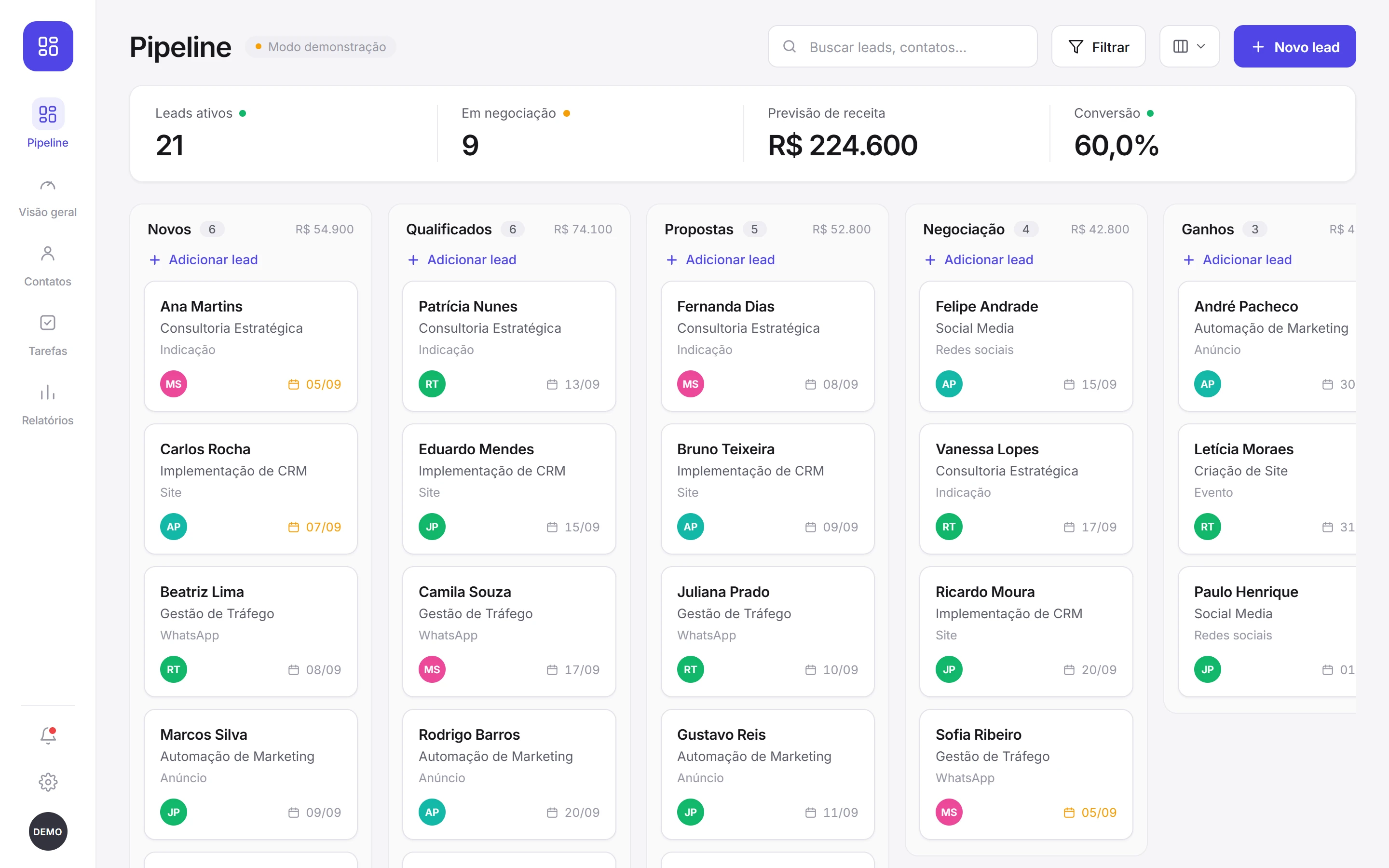 Kanban do CRM com seis colunas de etapa, faixa de KPIs e cards de lead