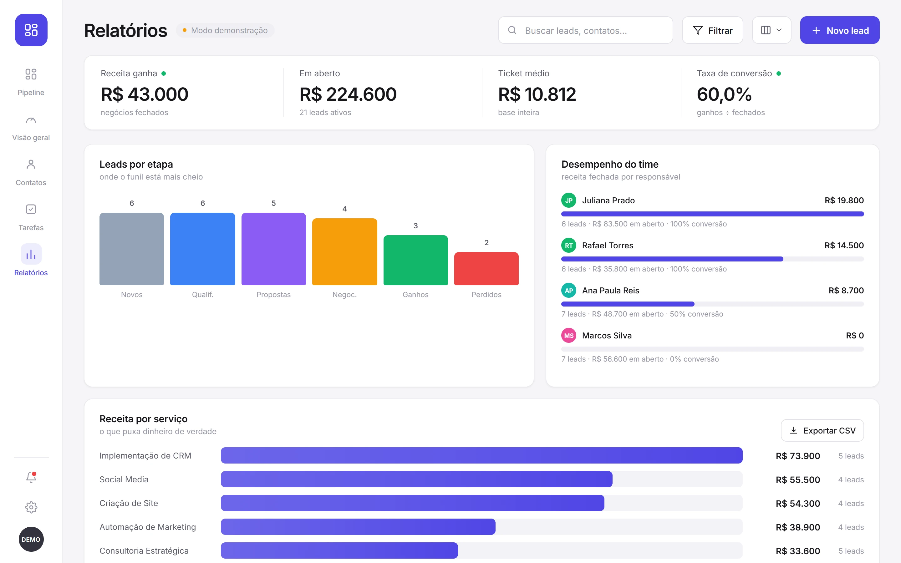 Aba de relatórios com desempenho do time e receita por serviço